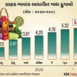 શહેરો કરતાં ગામડાઓમાં મોંઘવારી વધી, છૂટક ફુગાવો વધીને 4.45%